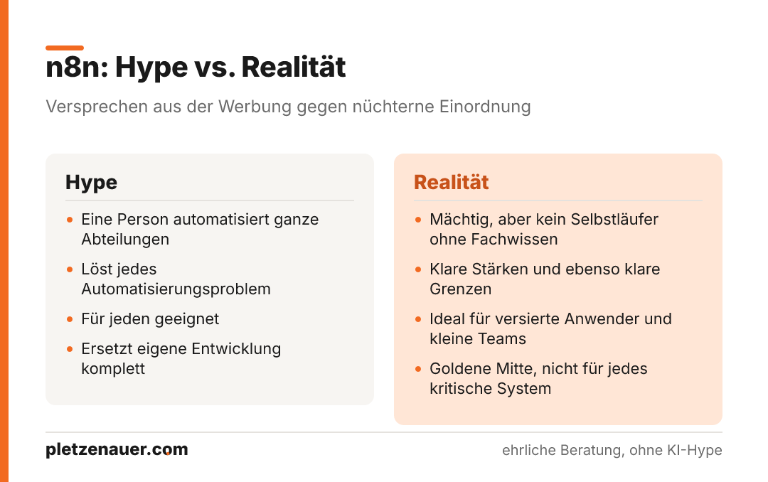Zwei-Spalten-Vergleich: links Hype-Versprechen zu n8n, rechts die nüchterne Realität.