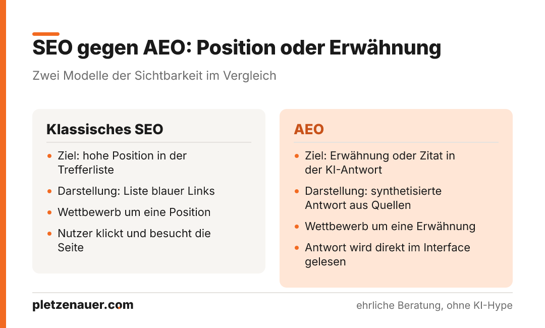 Zweispaltige Gegenüberstellung von klassischem SEO und AEO mit je vier Punkten zu Ziel, Darstellung, Wettbewerb und Nutzerverhalten.