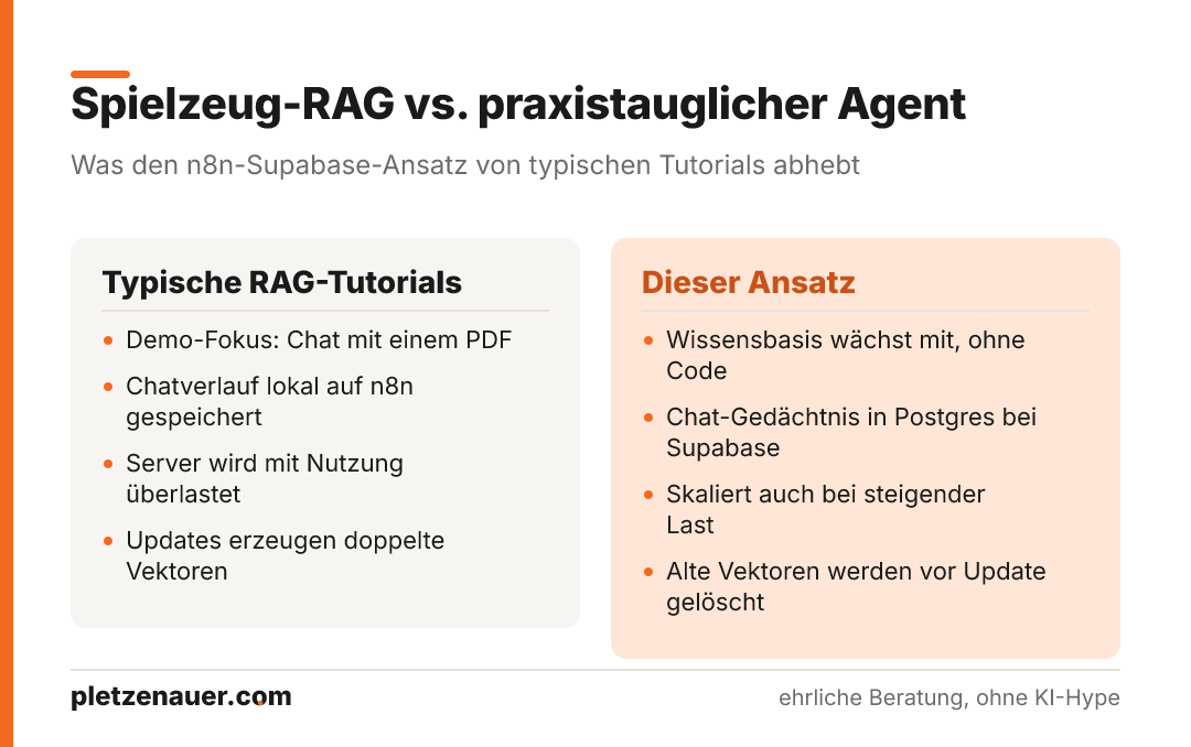 Zwei-Spalten-Vergleich: links typische RAG-Tutorials mit Demo-Fokus und lokalem Speicher, rechts der praxistaugliche Ansatz mit Supabase-Gedächtnis und Löschen veralteter Vektoren.