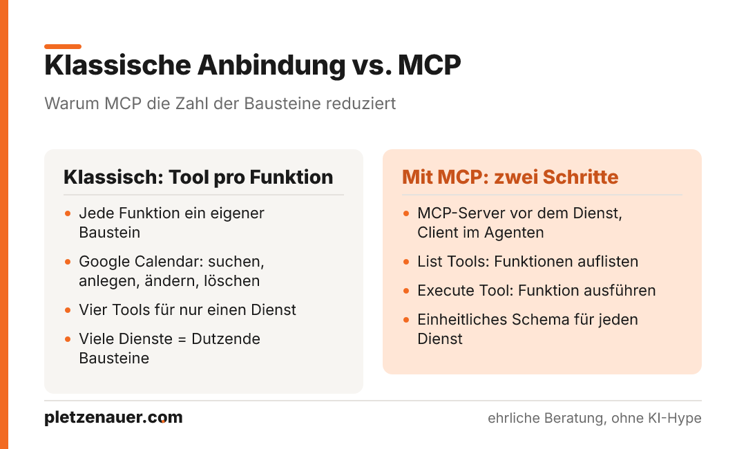 Zwei-Spalten-Vergleich: links klassische Tool-pro-Funktion-Anbindung mit vielen Bausteinen, rechts MCP mit nur zwei Schritten List Tools und Execute Tool.