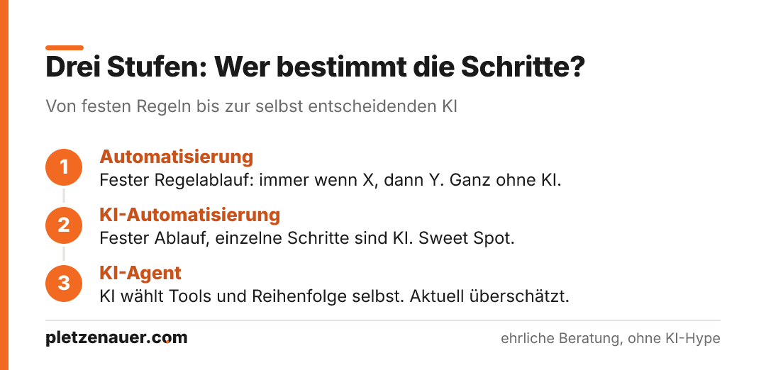 Dreistufige Grafik, die Automatisierung, KI-Automatisierung und KI-Agenten danach unterscheidet, wer die Schritte bestimmt.