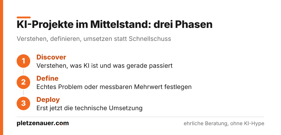 Drei nummerierte Phasen Discover, Define und Deploy für KI-Projekte im Mittelstand.