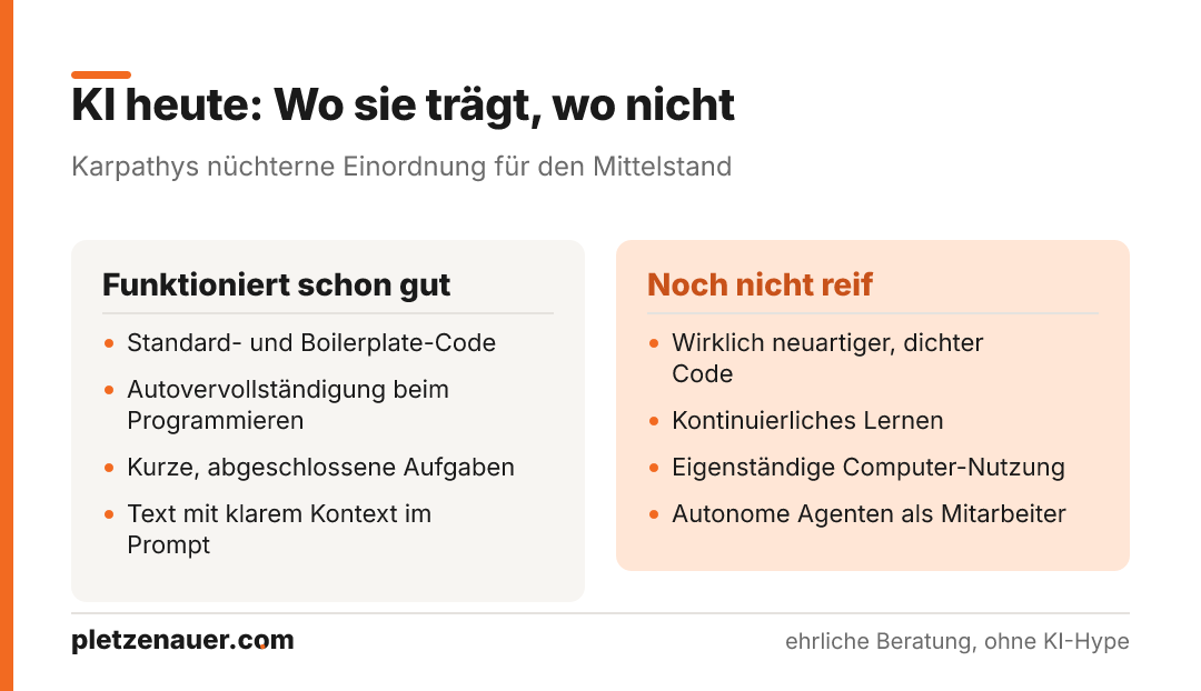 Zwei-Spalten-Gegenüberstellung: links die Aufgaben, bei denen KI heute zuverlässig hilft, rechts die Fähigkeiten, die laut Karpathy noch nicht ausgereift sind.