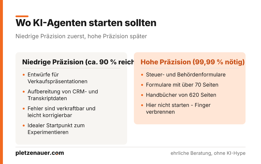 Zwei-Spalten-Vergleich: links Anwendungsfälle mit niedriger Präzisionsanforderung als Startpunkt, rechts hochpräzise Fälle, bei denen man nicht beginnen sollte.