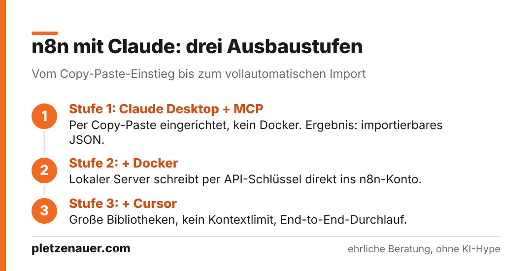 Drei nummerierte Stufen, die den Aufbau von n8n-Workflows mit Claude zeigen: Stufe 1 Claude Desktop plus MCP, Stufe 2 zusätzlich Docker, Stufe 3 zusätzlich Cursor.
