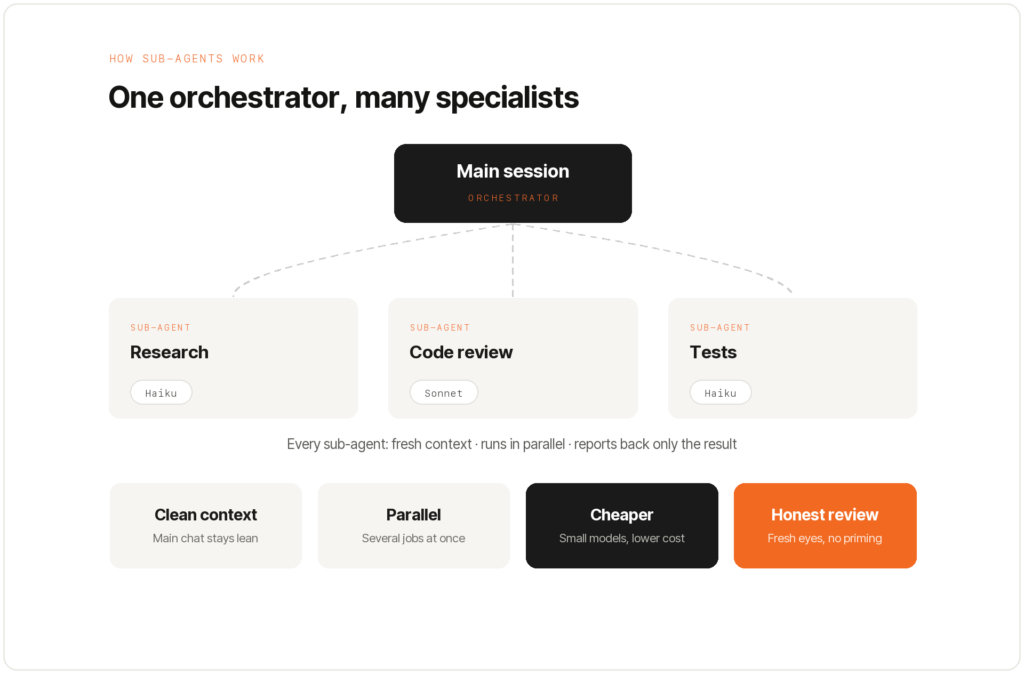 Diagram: a main session acting as orchestrator delegates to three sub-agents (research, code review, tests), each with its own model and a fresh context.