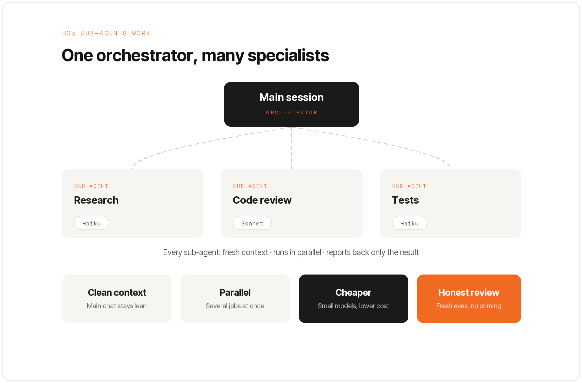Diagram: a main session acting as orchestrator delegates to three sub-agents (research, code review, tests), each with its own model and a fresh context.