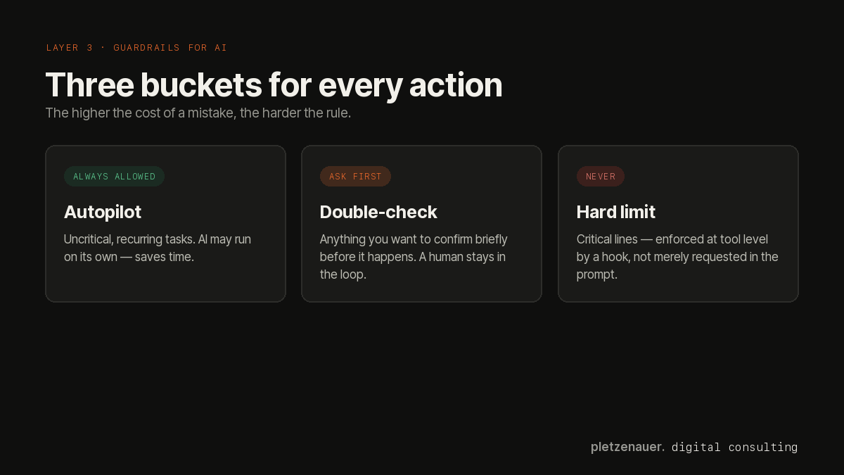 Three guardrail buckets for AI actions: always allowed, ask first, never.