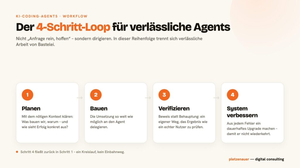Infografik: Der 4-Schritt-Loop für KI-Coding-Agents – Planen, Bauen, Verifizieren, System verbessern, als Kreislauf dargestellt.