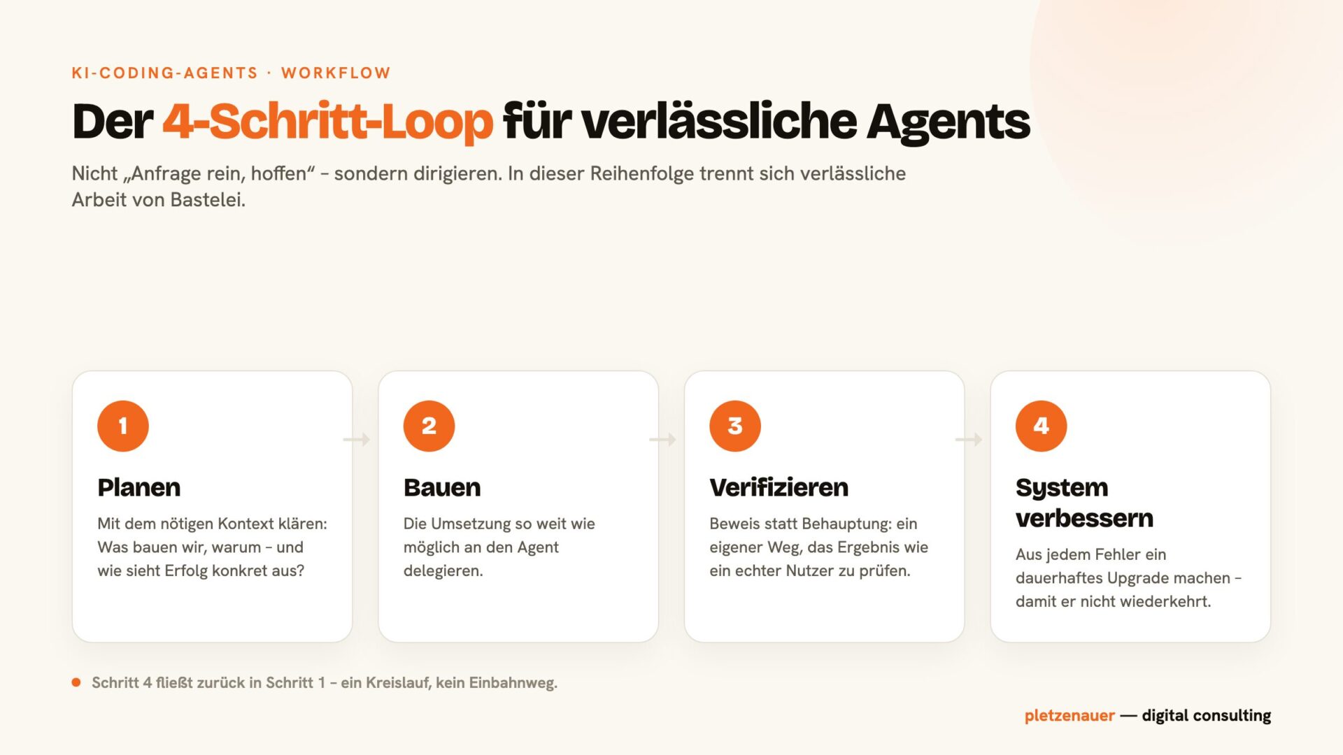 Der 4-Schritt-Loop fuer KI-Coding-Agents: Planen, Bauen, Verifizieren, System verbessern.