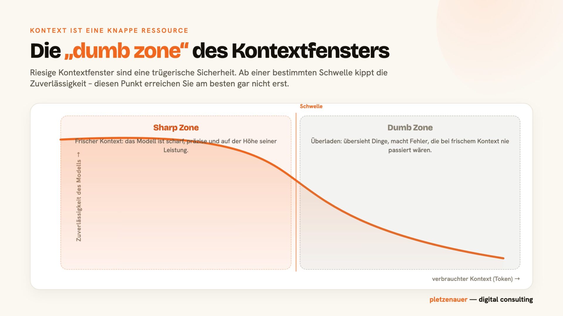 Die dumb zone des Kontextfensters: ab einer Schwelle sinkt die Zuverlaessigkeit.