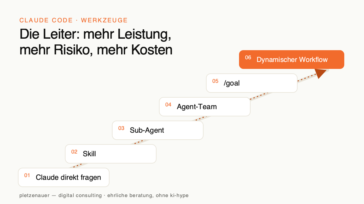 Leiterdiagramm der Claude-Code-Werkzeuge: von Claude fragen über Skill, Sub-Agent, Agent-Team und /goal bis zum dynamischen Workflow.