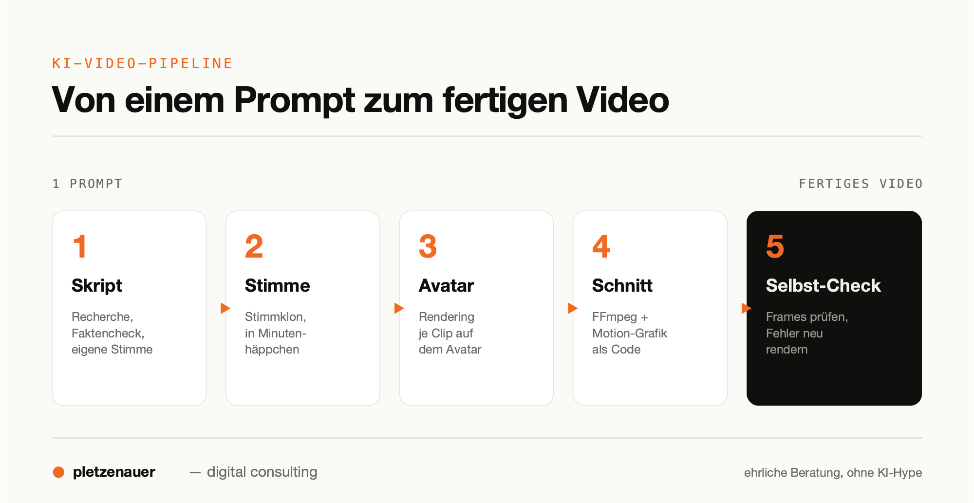Infografik der fuenfstufigen Pipeline: Skript, Stimme, Avatar, Schnitt und Selbst-Check - von einem Prompt bis zum fertigen Video.