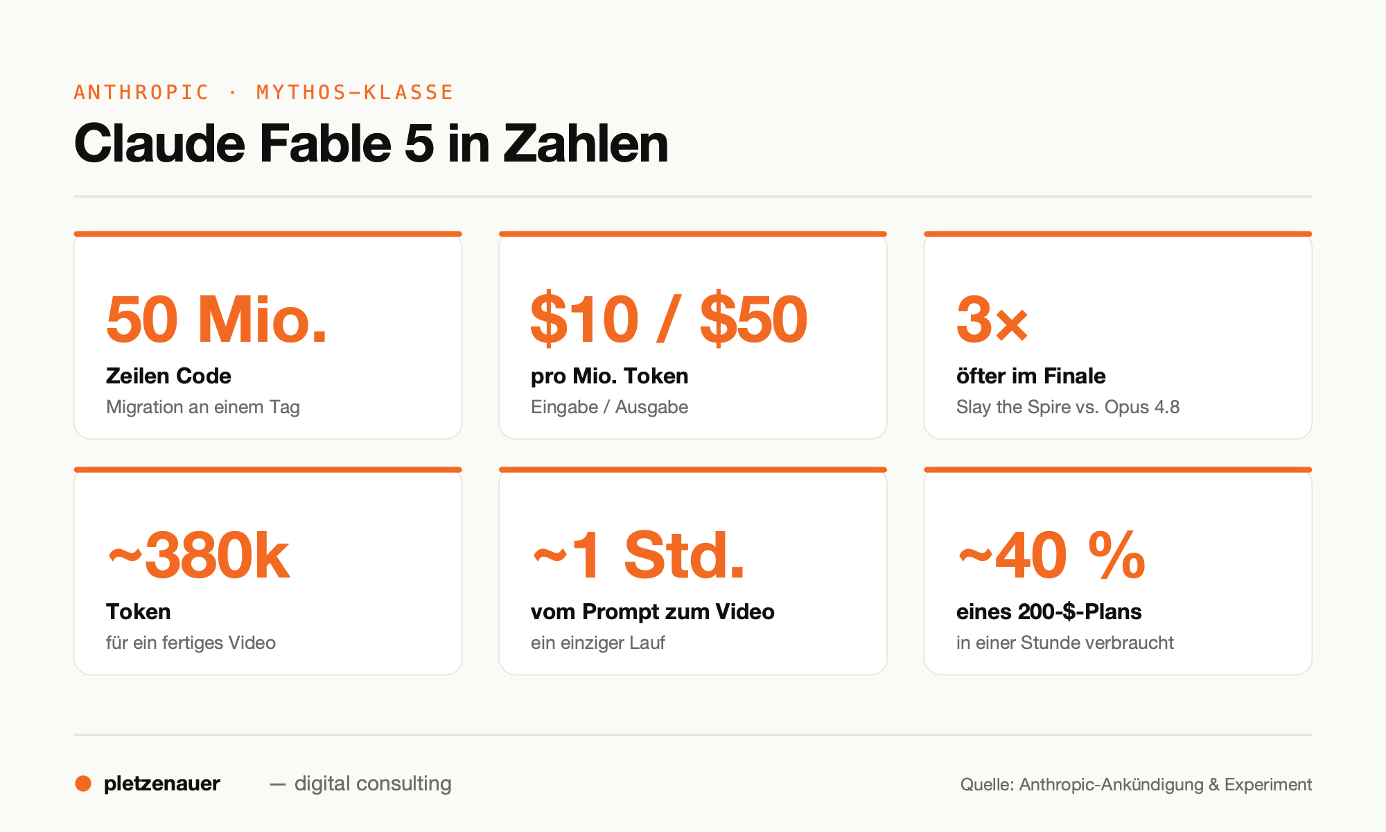 Infografik: Claude Fable 5 in Zahlen - 50 Millionen Zeilen Code-Migration an einem Tag, Preis 10 Dollar pro Million Eingabe-Token und 50 Dollar pro Million Ausgabe-Token, rund 380.000 Token und etwa eine Stunde fuer das fertige Video.