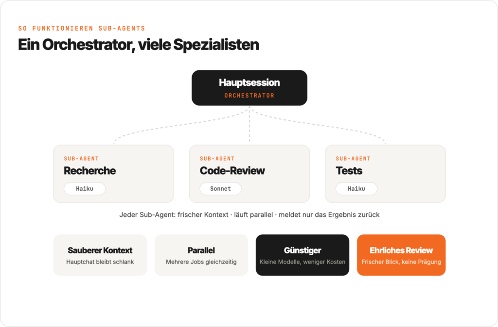 Diagramm: eine Hauptsession als Orchestrator delegiert an drei Sub-Agents (Recherche, Code-Review, Tests) mit eigenem Modell und frischem Kontext.