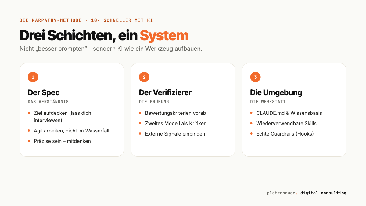 Die Karpathy-Methode in drei Schichten: Spec, Verifizierer und Umgebung mit ihren Kernschritten.