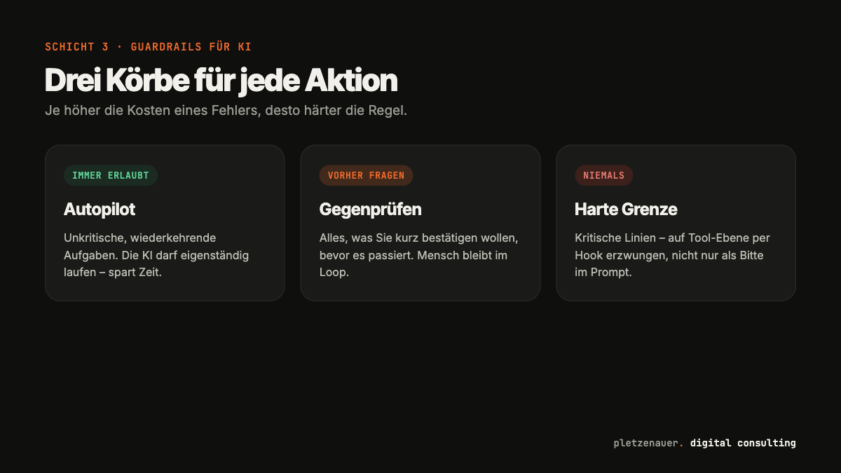 Drei Guardrail-Koerbe fuer KI-Aktionen: Immer erlaubt, Vorher fragen, Niemals.